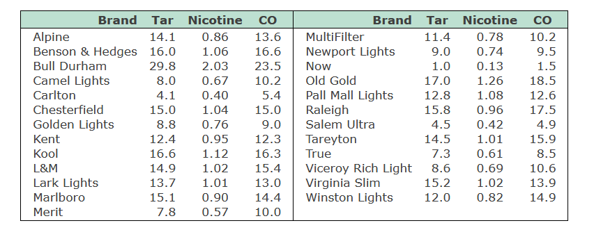 Brand Tar Nicotine
CO
Brand Tar Nicotine
co
Alpine
Benson & Hedges 16.0
Bull Durham
14.1
0.86
13.6
MultiFilter
11.4
0.78
10.2
1.06
16.6
Newport Lights
9.0
0.74
9.5
29.8
2.03
23.5
Now
1.0
0.13
1.5
Old Gold
Pall Mall Lights
Raleigh
Salem Ultra
Camel Lights
Carlton
8.0
0.67
10.2
17.0
1.26
18.5
4.1
0.40
5.4
12.8
1.08
12.6
Chesterfield
15.0
1.04
15.0
15.8
0.96
17.5
Golden Lights
8.8
0.76
9.0
4.5
0.42
4.9
Kent
12.4
0.95
12.3
Tareyton
14.5
1.01
15.9
Кool
16.6
1.12
16.3
True
7.3
0.61
8.5
Viceroy Rich Light
Virginia Slim
Winston Lights
L&M
14.9
1.02
15.4
8.6
0.69
10.6
Lark Lights
13.7
1.01
13.0
15.2
1.02
13.9
Marlboro
15.1
0.90
14.4
12.0
0.82
14.9
Merit
7.8
0.57
10.0
