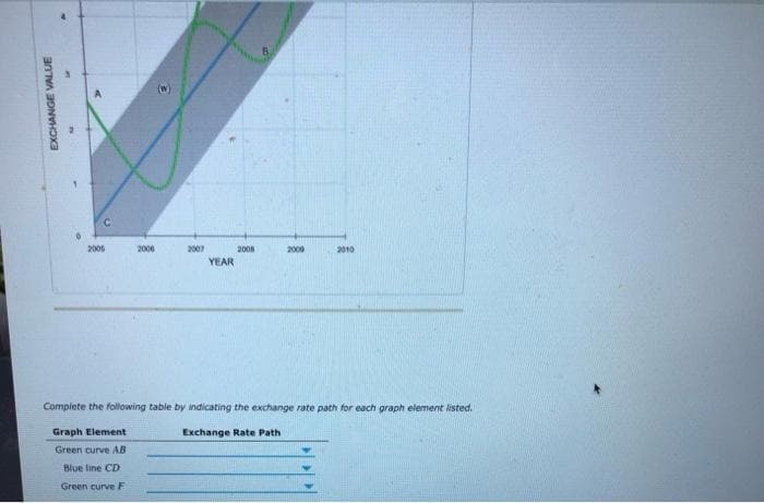 C.
200s
2000
2007
2008
2000
2010
YEAR
Complete the following table by indicating the exchange rate path for each graph element listed.
Graph Element
Exchange Rate Path
Green curve AB
Blue fine CD
Green curve F
EXCHANGE VALUE
