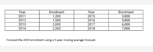 Enrolment
Year
Year
2011
1,200
2015
2012
1,500
2016
2013
2,000
2017
2014
2,500
2018
Forecast the 2019 enrolment using a 5-year moving average forecast.
Enrolment
3,000
5,800
6,000
7,000