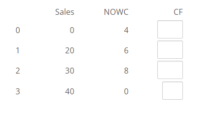 0
1
2
✓ m
3
Sales
0
20
30
40
NOWC
4
6
8
0
CF
☐☐