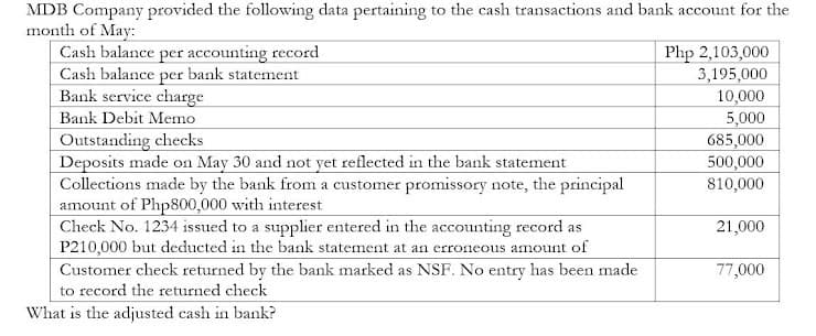 MDB Company provided the following data pertaining to the cash transactions and bank account for the
month of May:
Cash balance per accounting record
Cash balance per bank statement
Bank service charge
Php 2,103,000
3,195,000
10,000
5,000
685,000
500,000
810,000
Bank Debit Memo
Outstanding checks
Deposits made on May 30 and not yet reflected in the bank statement
Collections made by the bank from a customer promissory note, the principal
amount of Php800,000 with interest
Check No. 1234 issued to a supplier entered in the accounting record as
P210,000 but deducted in the bank statement at an erroneous amount of
Customer check returned by the bank marked as NSF. No entry has been made
to record the returned check
21,000
77,000
What is the adjusted cash in bank?
