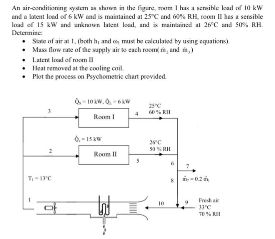 An air-conditioning system as shown in the figure, room I has a sensible load of 10 kW
and a latent load of 6 kW and is maintained at 25°C and 60% RH, room II has a sensible
load of 15 kW and unknown latent load, and is maintained at 26°C and 50% RH.
Determine:
State of air at 1, (both h, and co, must be calculated by using equations).
Mass flow rate of the supply air to each room(m, and m₂)
•
Latent load of room II
• Heat removed at the cooling coil.
●
Plot the process on Psychometric chart provided.
3
2
T₁ = 13°C
of
Qs = 10 kW, QL=6 kW
Room I
Q. = 15 kW
Room II
tot
4
5
25°C
60% RH
26°C
50% RH
10
6
8
7
m, = 0.2 m,
Fresh air
33°C
70% RH