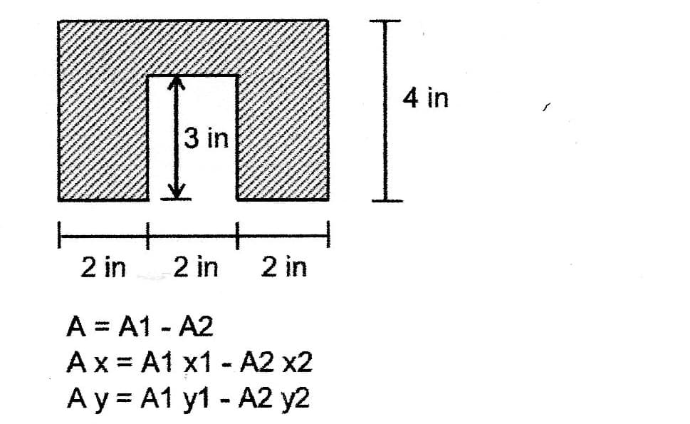 4 in
3 in
+.
2 in
2 in
2 in
A = A1 - A2
Ax = A1 x1 - A2 x2
Ay = A1 y1 - A2 y2
