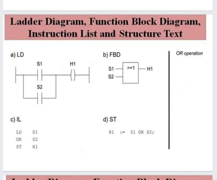 Ladder Diagram, Function Block Diagram,
Instruction List and Structure Text
a) LD
b) FBD
OR operation
S1
H1
>=1
S1
S2
-H1
S2
c) IL
d) ST
LD
s1
H1 : s1 OR S2:
OR
S2
ST
H1
