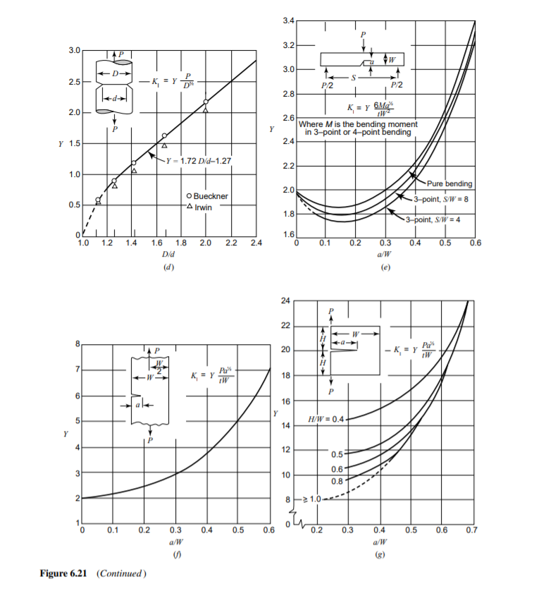 3.4
3.2
3.0
3.0
-K, = Y-
Tadial
2.5
P/2
P/2
2.8
2.0
K = y 6Ma
2.6
Where M is the bending moment
in 3-point or 4-point bending
Y 1.5
2.4
Y = 1.72 D/d-1.27
2.2
1.0
Pure bending
2.0
O Bueckner
-쇠 Irwin
3-point, S/W = 8
0.5
1.8
3-point, S/W = 4
1.6
1.0
1.2
1.4
1.6
1.8
2.0
2.2
2.4
0.1
0.2
0.3
0.4
0.5
0.6
D/d
a/W
(d)
(e)
24
22
8.
Pa
- K, = Y
20
Pu
K, = Y
18
6.
alt
16
H/W = 0.4
14
12
0.5-
0.6
10
0.8
8 1.0
0.1
0.2
0.3
0.4
0.5
0.6
0.2
0.3
0.4
0.5
0.6
0.7
a/W
a/W
の
(g)
Figure 6.21
(Continued)
