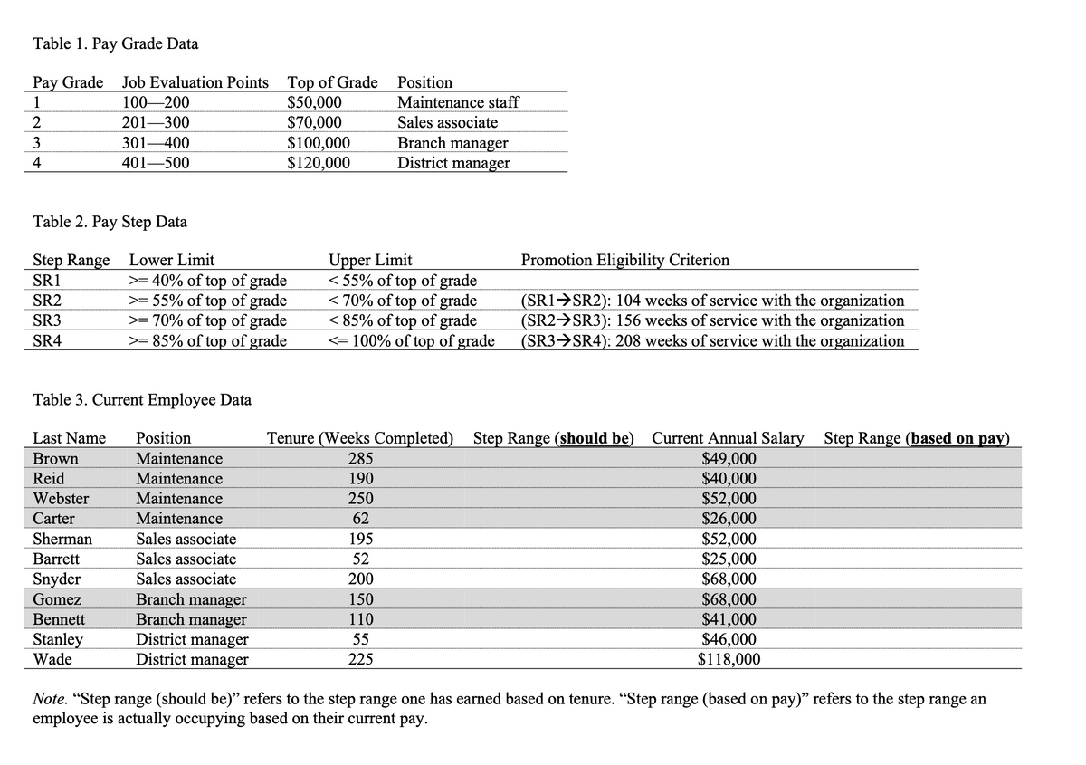 Table 1. Pay Grade Data
Pay Grade
1
2
3
4
Job Evaluation Points Top of Grade
$50,000
$70,000
100-200
201-300
301-400
401-500
Table 2. Pay Step Data
Step Range
SR1
SR2
SR3
SR4
Webster
Carter
Sherman
Barrett
Snyder
Gomez
Bennett
Stanley
Wade
Table 3. Current Employee Data
Last Name Position
Brown
Reid
Lower Limit
>= 40% of top of grade
>= 55% of top of grade
>= 70% of top of grade
>= 85% of top of grade
Maintenance
Maintenance
Maintenance
Maintenance
$100,000
$120,000
Sales associate
Sales associate
Sales associate
Branch manager
Branch manager
District manager
District manager
Position
Maintenance staff
Sales associate
Branch manager
District manager
Upper Limit
< 55% of top of grade
< 70% of top of grade
< 85% of top of grade
<= 100% of top of grade
285
190
250
62
195
52
200
150
110
55
225
Promotion Eligibility Criterion
(SR1→SR2): 104 weeks of service with the organization
(SR2⇒SR3): 156 weeks of service with the organization
(SR3→SR4): 208 weeks of service with the organization
Tenure (Weeks Completed) Step Range (should be) Current Annual Salary Step Range (based on pay)
$49,000
$40,000
$52,000
$26,000
$52,000
$25,000
$68,000
$68,000
$41,000
$46,000
$118,000
Note. "Step range (should be)” refers to the step range one has earned based on tenure. "Step range (based on pay)” refers to the step range an
employee is actually occupying based on their current pay.