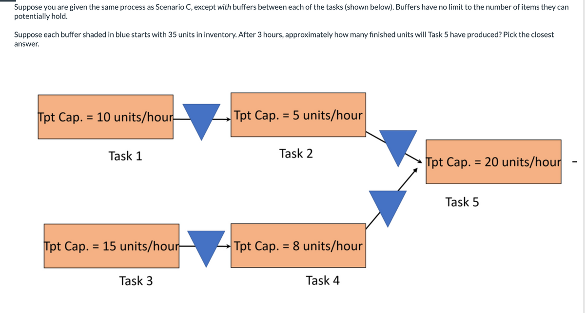 Suppose you are given the same process as Scenario C, except with buffers between each of the tasks (shown below). Buffers have no limit to the number of items they can
potentially hold.
Suppose each buffer shaded in blue starts with 35 units in inventory. After 3 hours, approximately how many finished units will Task 5 have produced? Pick the closest
answer.
Tpt Cap. = 10 units/hour
Task 1
Tpt Cap. = 15 units/hour
Task 3
Tpt Cap. = 5 units/hour
Task 2
Tpt Cap. = 8 units/hour
Task 4
Tpt Cap. = 20 units/hour
Task 5