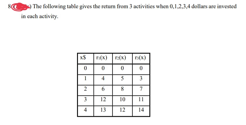 The following table gives the return from 3 activities when 0,1,2,3,4 dollars are invested
in each activity.
x$
0
1
2
3
4
ri(x) r2(x)
0
0
4
5
6
8
12
10
13
12
r3(x)
0
3
7
11
14
نیا