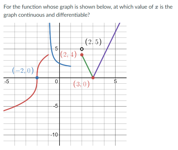 For the function whose graph is shown below, at which value of x is the
graph continuous and differentiable?
(2,5)
-5-
(-2,0)
-5
|(2, 4)–
0
--5-
--10-
(3,0)
5