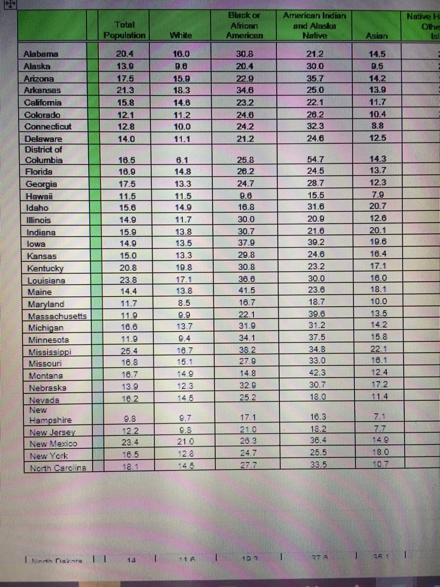 Black or
African
American
American Indian
and Alacka
Native
Native H
Total
Population
Othe
Is
White
Asian
Alabama
20.4
16.0
30.8
21.2
14.5
Alaska
13.9
9.6
20.4
30.0
9.5
17.5
15.9
22.9
35.7
25.0
Arizona
14.2
Arkansas
21.3
18.3
34.6
13.9
Califomia
15.8
14.6
23.2
22.1
11.7
Colorado
12.1
11.2
24.6
26.2
10.4
Connecticut
12.8
10.0
24.2
32.3
8.8
Delaware
14.0
11.1
21.2
24.6
12.5
District of
Columbia
16.5
6.1
25.8
54.7
14.3
Florids
16.9
14.8
26.2
24.5
13.7
Georgia
17.5
13.3
24.7
28.7
12.3
Hawsii
11.5
11.5
9.6
15.5
7.9
Idaho
15.6
14.9
16.8
31.6
20.7
Ilinois
14.9
11.7
30.0
20.9
12.6
Indiana
15.9
13.8
30.7
21.6
20.1
lowa
14.9
13.5
37.9
39.2
19.6
Kansas
15.0
13.3
29.8
24.6
16.4
Kentucky
20.8
19.8
30.8
23.2
17.1
Louisisna
23.8
17.1
36.6
30.0
16.0
Maine
14.4
13.8
41.5
23.6
18.1
Maryland
11.7
8.5
16.7
18.7
10.0
22.1
39.6
13.5
6'6
13.7
Massachusetts
11.9
Michigan
16.6
31.9
31.2
14.2
Minnesota
11.9
9.4
34.1
37.5
15 8
Mississiopi
25.4
16.7
38.2
34.8
22.1
Missouri
16.8
15.1
27.9
33.0
18.1
Montsna
16.7
14.9
14.8
42.3
12.4
Nebraska
13.9
12.3
32.9
30.7
17.2
16.2
14.5
25 2
18.0
114
Nevada
New
9.8
9.7
17.1
16.3
7.1
Hampshire
New Jersey
12.2
9.8
21.0
18.2
7.7
New Mexico
23.4
210
26 3
36.4
14.9
16.5
12.8
24.7
25.5
18.0
New York
Nortn Carolina
18.1
145
27.7
33.5
10.7
37 R
14
