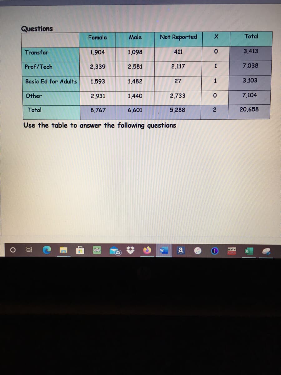 Questions
Female
Male
Not Reported
Total
Transfer
1,904
1,098
411
3,413
Prof/Tech
2,339
2,581
2,117
1
7,038
Basic Ed for Adults
1,593
1,482
27
1
3,103
Other
2,931
1,440
2,733
7,104
Total
8,767
6,601
5,288
20,658
Use the table to answer the following questions
近
