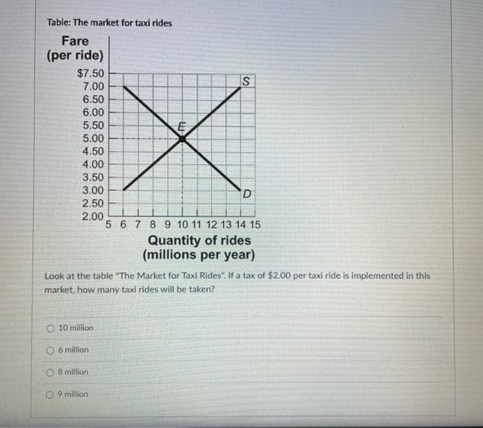 Table: The market for taxi rides
Fare
(per ride)
$7.50
7.00
6.50
6.00
5.50
5.00
4.50
4.00
3.50
3.00
D.
2.50
2.00
5 6 7 89 10 11 12 13 14 15
Quantity of rides
(millions per year)
Look at the table "The Market for Taxi Rides". If a tax of $2.00 per taxi ride is implemented in this
market, how many taxi rides will be taken?
O 10 million
6 million
8 million
9 million
