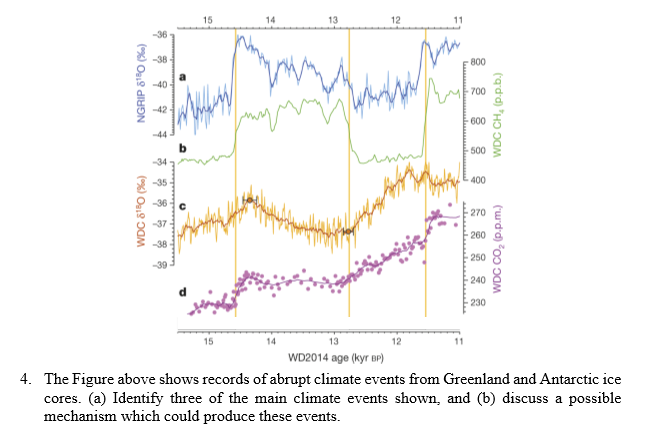 NGRIP 8¹50 (%)
WDC 6¹80 (%)
-36
-38
-40
-42
15
14
15
13
12
11
12
800
700
600
-500
400
-270
260
250
240
230
WDC CH₂ (p.p.b.)
13
WD2014 age (kyr BP)
4. The Figure above shows records of abrupt climate events from Greenland and Antarctic ice
cores. (a) Identify three of the main climate events shown, and (b) discuss a possible
mechanism which could produce these events.
WDC CO₂ (p.p.m.)