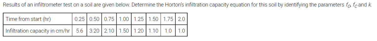 Results of an infiltrometer test on a soil are given below. Determine the Horton's infiltration capacity equation for this soil by identifying the parameters fo fcand k.
Time from start (hr)
0.25 0.50 0.75 1.00
1.25 1.50 1.75 | 2.0
Infiltration capacity in cm/hr
5.6
3.20 | 2.10 | 1.50 1.20 | 1.10
1.0
1.0
