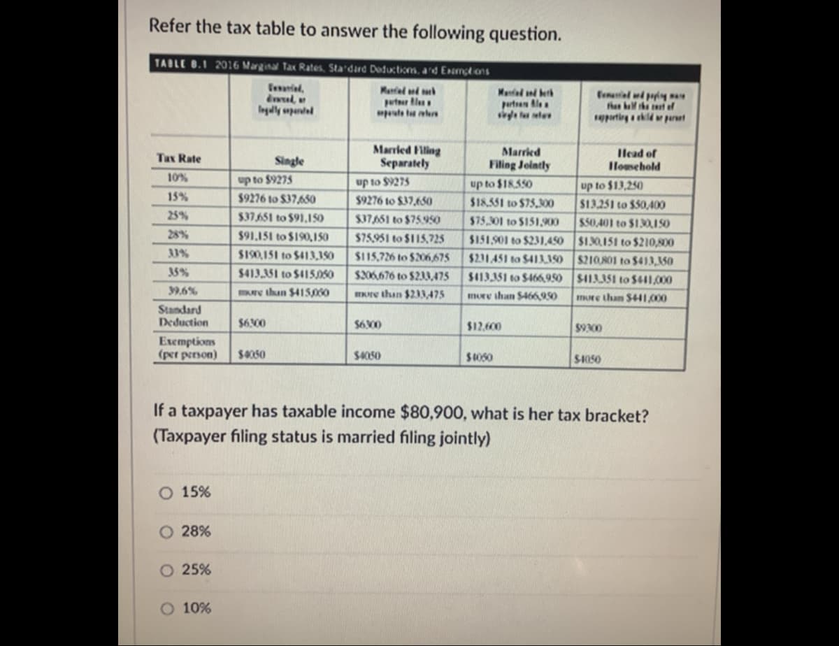 Refer the tax table to answer the following question.
TABLE 8.1 2016 Marginal Tax Rates, Sta dard Doductions, and Enengtons
Mantel i e
puter l
pute t nn
Mantal n her
purten Ala
segle la te
fenal lpy
thes khi et ef
rparting ckldprut
Ingly sepandal
Marrled Filing
Separately
Married
Ilead of
Ilousehold
Tax Rate
Single
up to $9275
Filing Jointly
10%
up to $9275
$9276 to $37,650
up to $13,250
$13.251 to $50,400
$50,401 to $130150
$151,S01 to $231,450 S10151 to $210,800
up to $18.550
15%
$9276 to $37,650
$18,551 to $75,00
$37.651 to $91.15o
$91.151 to $190,150
25%
$37651 to $7595o
$75,01 to $151.900
28%
$75,951 to $I15,725
S115,726 to $206675
33%
$190,151 to $413,150
$231451 to $41L190
$210801 to $413,150
35%
$413.351 to $15050
$206,676 to $233,475
$413.351 to $466950 S1151 to $441,000
39.6%
e than $415,060
Ke than $233,475
more ihan $46,950
mure tham $441.000
Standard
Deduction
$6300
$600
$12,600
$9300
Exemptions
(per person)
$4050
$4050
$1050
$4050
If a taxpayer has taxable income $80,900, what is her tax bracket?
(Taxpayer filing status is married filing jointly)
O 15%
O 28%
O 25%
O 10%
