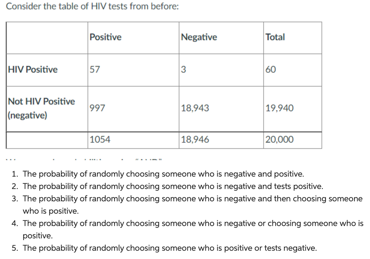 Consider the table of HIV tests from before:
HIV Positive
Not HIV Positive
(negative)
Positive
57
997
1054
Negative
3
18,943
18,946
Total
60
19,940
20,000
1. The probability of randomly choosing someone who is negative and positive.
2. The probability of randomly choosing someone who is negative and tests positive.
3. The probability of randomly choosing someone who is negative and then choosing someone
who is positive.
4. The probability of randomly choosing someone who is negative or choosing someone who is
positive.
5. The probability of randomly choosing someone who is positive or tests negative.