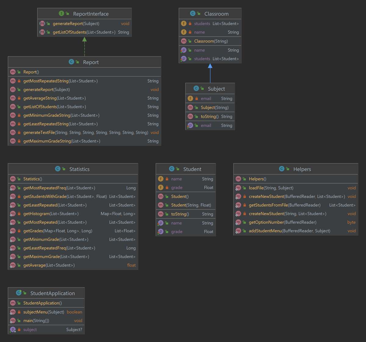 Report()
ReportInterface
generateReport(Subject)
void
getListOfStudents(List<Student>) String
m
m getMostRepeatedString(List<Student>)
m generateReport(Subject)
m getAverageString(List<Student>)
String
m getListOfStudents(List<Student>)
String
m getMinimumGradeString(List<Student>)
String
m getLeastRepeatedString (List<Student>)
String
m generate TextFile(String, String, String, String, String, String, String) void
getMaximumGradeString(List<Student>)
m
String
Ⓒ¹Report
Statistics
m
Statistics()
Long
List<Student>
m getMostRepeated Freq(List<Student>)
m getStudentsWith Grade(List<Student>, Float) List<Student>
m getLeastRepeated (List<Student>)
m getHistogram(List<Student>)
m getMostRepeated (List<Student>)
m getGrades (Map<Float, Long>, Long)
m getMinimumGrade(List<Student>)
m getLeastRepeated Freq(List<Student>)
m getMaximumGrade(List<Student>)
mmain(String[])
subject
mgetAverage(List<Student>)
StudentApplication
m StudentApplication ()
m subjectMenu(Subject) boolean
void
Subject?
Map<Float, Long>
List<Student>
List<Float>
List<Student>
Long
List<Student>
float
String
void
f
C Classroom
students List<Student>
String
m Classroom (String)
p name
P grade
name
name
SP students List<Student>
mtoString()
ⒸSubject
email String
m Subject(String)
String
mtoString() String
String
SP email
Student
f
name
grade
f
m Student()
m Student(String, Float)
String
String
Float
String
Float
mHelpers()
mloadFile(String, Subject)
Helpers
void
m createNewStudent(Buffered Reader, List<Student>) void
m getStudentsFromFile(Buffered Reader) List<Student>
mcreateNewStudent(String, List<Student>)
m getOption Number(Buffered Reader)
maddStudentMenu(Buffered Reader, Subject)
void
byte
void