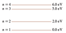 n = 4
n = 3
6.0 eV
5.0 eV
n =2
2.0 eV
n = 1
0.0 eV
