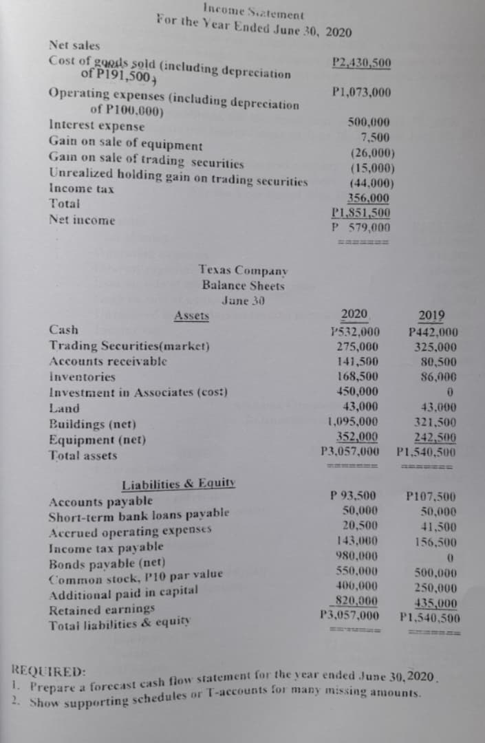 Income Siatement
For the Year Ended June 30, 2020
Net sales
Cost of goods sold (including depreciation
of P191,500,
Operating expenses (including depreciation
of P100,000)
Interest expense
Gain on sale of equipment
Gain on sale of trading securities
Unrealized holding gain on trading securities
P2,430,500
P1,073,000
500,000
7,500
(26,000)
(15,000)
(44,000)
356,000
P1,851,500
P 579,000
Income tax
Total
Net income
3D====3D
Texas Company
Balance Sheets
June 30
Assets
2020
2019
Cash
P532,000
P442,000
Trading Securities(market)
275,000
325,000
Accounts receivable
141,500
168,500
450,000
80,500
Inventories
86,000
Investment in Associates (cost)
Land
43,000
43,000
1,095,000
321,500
Buildings (net)
Equipment (net)
Total assets
352,000
P3,057,000
242,500
P1,540,500
Liabilities & Equity
P 93,500
P107,500
Accounts payable
Short-term bank loans payable
Accrued operating expenses
Income tax payable
Bonds payable (net)
Common stock, P10 par value
Additional paid in capital
Retained earnings
50,000
50,000
20,500
143,000
980,000
41,500
156,500
550,000
500,000
400,000
820,000
P3,057,000
250,000
435,000
P1,540,500
Totai liabilities & equity
= == ===
REQUIRED:
1. Prepare a forecast cash flow statement for the year ended June 30. 2020
2. Show supporting schedules or 1-acounts 1or many missing amounts.
