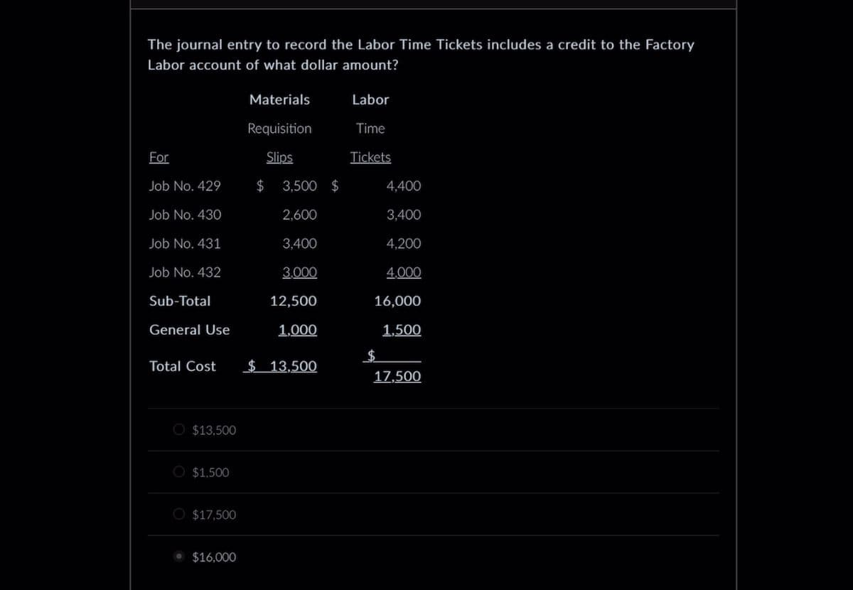 The journal entry to record the Labor Time Tickets includes a credit to the Factory
Labor account of what dollar amount?
Materials
Labor
Requisition
Time
For
Slips
Tickets
Job No. 429
$ 3,500 $
4,400
Job No. 430
2,600
3,400
Job No. 431
3,400
4,200
Job No. 432
3.000
4.000
Sub-Total
12,500
16,000
General Use
1.000
1,500
Total Cost
$ 13.500
17,500
$13,500
$1,500
$17,500
$16,000