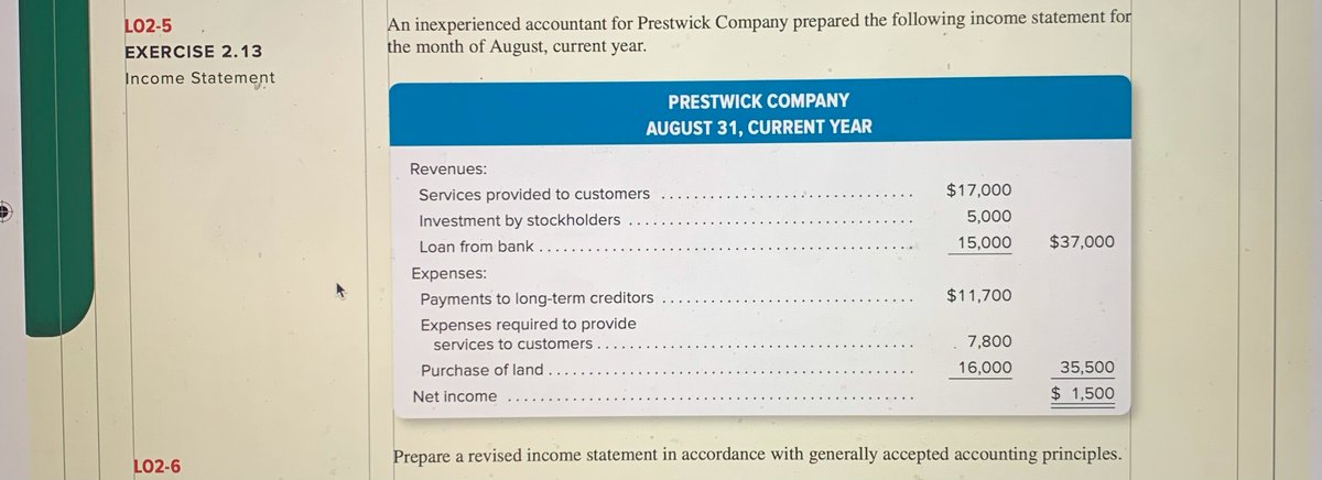 LO2-5
EXERCISE 2.13
Income Statement
LO2-6
An inexperienced accountant for Prestwick Company prepared the following income statement for
the month of August, current year.
PRESTWICK COMPANY
AUGUST 31, CURRENT YEAR
Revenues:
Services provided to customers
Investment by stockholders
Loan from bank ....
Expenses:
Payments to long-term creditors
Expenses required to provide
services to customers...
Purchase of land ....
Net income
$17,000
5,000
15,000
$11,700
7,800
16,000
$37,000
35,500
$ 1,500
Prepare a revised income statement in accordance with generally accepted accounting principles.