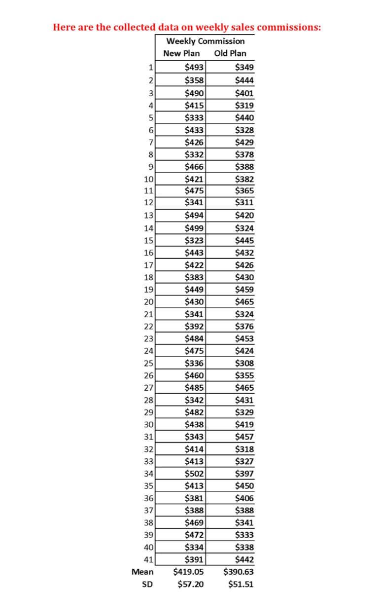 Here are the collected data on weekly sales commissions:
Weekly Commission
Old Plan
New Plan
$493
$349
2
$358
$444
$490
$415
$333
$433
$426
3
$401
$319
$440
$328
$429
4
6
7
8
$332
$378
9
$466
$388
$421
$475
$341
$382
$365
$311
10
11
12
13
$494
$420
14
$499
$324
15
$323
$445
16
$443
$432
$422
$426
$430
17
18
$383
19
$449
$459
20
$430
$465
$341
$392
$484
$324
$376
$453
21
22
23
$475
$336
24
$424
25
$308
26
$460
$355
27
$485
$465
$342
$431
$329
28
$482
$438
29
30
$419
31
$343
$457
$414
$318
$327
$397
$450
32
33
$413
34
$502
35
$413
36
$381
$388
$469
$406
$388
$341
37
38
39
$472
$333
40
$334
$338
41
$391
$442
Mean
$419.05
$390.63
SD
$57.20
$51.51
