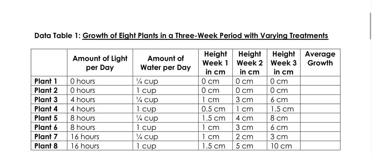 Data Table 1: Growth of Eight Plants in a Three-Week Period with Varying Treatments
Height Average
Growth
Height
Height
Amount of
Amount of Light
per Day
Week 2 Week 3
in cm
О сm
0 cm
Week 1
Water per Day
in cm
in cm
О ст
О сm
0 cm
1 cm
¼ cup
O hours
0 hours
Plant 1
O cm
3 сm
1 cm
1 cup
4 cup
1 cup
¼ cup
1 cup
4 cup
1 cup
Plant 2
6 cm
Plant 3
4 hours
0.5 cm
1.5 cm
Plant 4
4 hours
1.5 cm
4 сm
8 ст
Plant 5
8 hours
3 сm
6 cm
1 cm
1 cm
1.5 cm
Plant 6
8 hours
2 cm
3 сm
Plant 7
16 hours
5 сm
10 ст
Plant 8
16 hours

