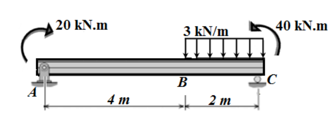 20 kN.m
40 kN.m
3 kN/m
B
A
4 m
- 2 m
