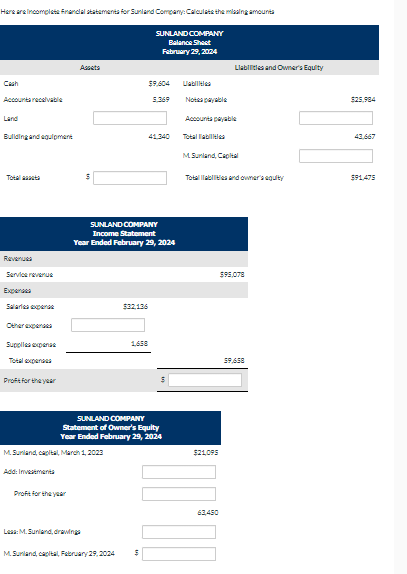 Here are incomplete Financial statements for Sunland Company: Calculate the missing amounta
Cash
Accounts receivable
Land
Building and equipment
Totalt
Revenues
Service revenue
Exper
Salaris expen
Other expens
Suppleexpen
Total expens
Profit for the year
Add: Investments
Assets
M.Sunland, capital, March 1, 2023
Profit for the year
SUNLAND COMPANY
Income Statement
Year Ended February 29, 2024
Leas: M.Sunland, drawings
$9,604
5,369
SUNLAND COMPANY
Balance Shast
February 29, 2024
41,340
$32,136
SUNLAND COMPANY
Statement of Owner's Equity
Year Ended February 29, 2024
1,658
M.Sunland, capital, February 29, 2024 $
Llabilities
Notes payable
Accounts payable
Total abilities
Liabilities and Owner's Equity
M. Sunland, Capital
Totals and owner's equity
$21,095
63,450
$95,078
59,638
$25,984
43.667
$91,475