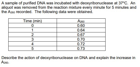 A sample of purified DNA was incubated with deoxyribonuclease at 37°C. An
aliquot was removed from the reaction mixture every minute for 5 minutes and
the A260 recorded. The following data were obtained.
Time (min)
A260
0.60
0.64
0.67
3
0.70
4
0.72
0.73
Describe the action of deoxyribonuclease on DNA and explain the increase in
A260.
