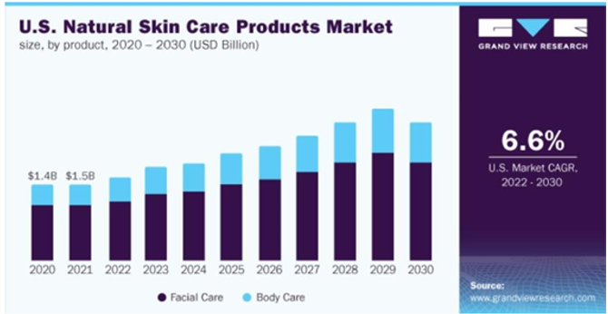 U.S. Natural Skin Care Products Market
size, by product, 2020-2030 (USD Billion)
$1.4B $1.58
2020 2021 2022 2023 2024 2025 2026 2027 2028 2029 2030
Facial Care Body Care
GVR
GRAND VIEW RESEARCH
6.6%
U.S. Market CAGR,
2022-2030
Source:
www.grandviewresearch.com