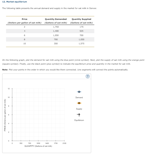 12. Market equilibrium
The following table presents the annual demand and supply in the market for oat milk in Denver.
Price
Quantity Demanded
(Dollars per gallon of oat milk) (Gallons of oat milk)
2
1,750
4
1,400
1,050
700
350
PRICE (Dollars per gallon of oat milk)
N
On the following graph, plot the demand for oat milk using the blue point (circle symbol). Next, plot the supply of oat milk using the orange point
(square symbol). Finally, use the black point (plus symbol) to indicate the equilibrium price and quantity in the market for oat milk.
Note: Plot your points in the order in which you would like them connected. Line segments will connect the points automatically.
10
10
in
0
6
8
10
350
700
1050
1400
QUANTITY (Gallons of oat milk)
1750
Quantity Supplied
(Gallons of oat milk)
175
2100
525
700
1,050
1,575
Demand
Supply
+
Equilibrium