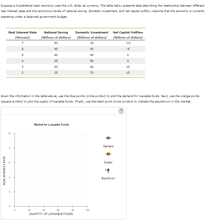 REAL INTEREST RATE
Suppose a hypothetical open economy uses the U.S. dollar as currency. The table below presents data describing the relationship between different
real interest rates and this economy's levels of national saving, domestic investment, and net capital outflow. Assume that the economy is currently
operating under a balanced government budget.
Real Interest Rate
(Percent)
National Saving
(Billions of dollars)
Domestic Investment
(Billions of dollars)
7
50
20
Net Capital Outflow
(Billions of dollars)
-10
6
45
30
-5
5
40
40
0
4
35
50
3
30
60
10
2
25
R
70
in 90
15
Given the information in the table above, use the blue points (circle symbol) to plot the demand for loanable funds. Next, use the orange points
(square symbol) to plot the supply of loanable funds. Finally, use the black point (cross symbol) to indicate the equilibrium in this market.
2
10
8
0
0
20
Market for Loanable Funds
40
60
80
100
QUANTITY OF LOANABLE FUNDS
Demand
ㅁ
Supply
+-
Equilibrium