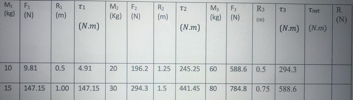 M1
F1
(kg)
R1
T1
M2
R2
T2
M3
F3
R3
R
T3
Tnet
(N)
(m)
(Kg) (N)
(m)
(kg) (N)
(N)
(N.m)
(m)
(N.m)
(N.m)
(N.m)
10
9.81
0.5
4.91
196.2
1.25
245.25
60
588.6
0.5
294.3
15
147.15
1.00
147.15
294.3
1.5
441.45
80
784.8
0.75
588.6
20
30
