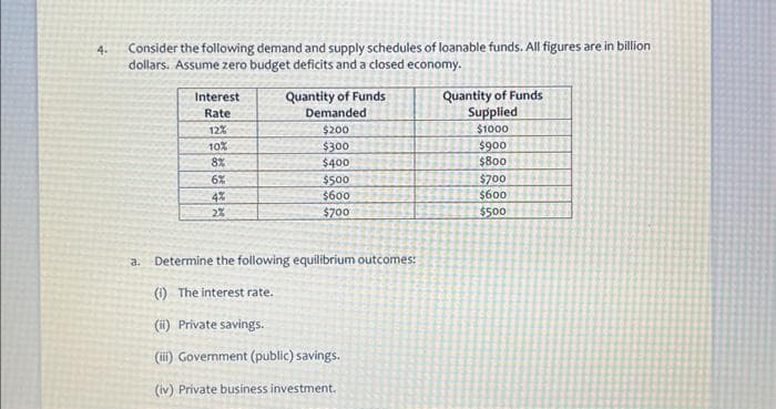 4.
Consider the following demand and supply schedules of loanable funds. All figures are in billion
dollars. Assume zero budget deficits and a closed economy.
a.
Interest
Rate
12%
10%
8%
6%
4%
2%
Quantity of Funds
Demanded
$200
$300
$400
$500
$600
$700
Determine the following equilibrium outcomes:
(1) The interest rate.
(ii) Private savings.
(iii) Government (public) savings.
(iv) Private business investment.
Quantity of Funds
Supplied
$1000
$900
$800
$700
$600
$500