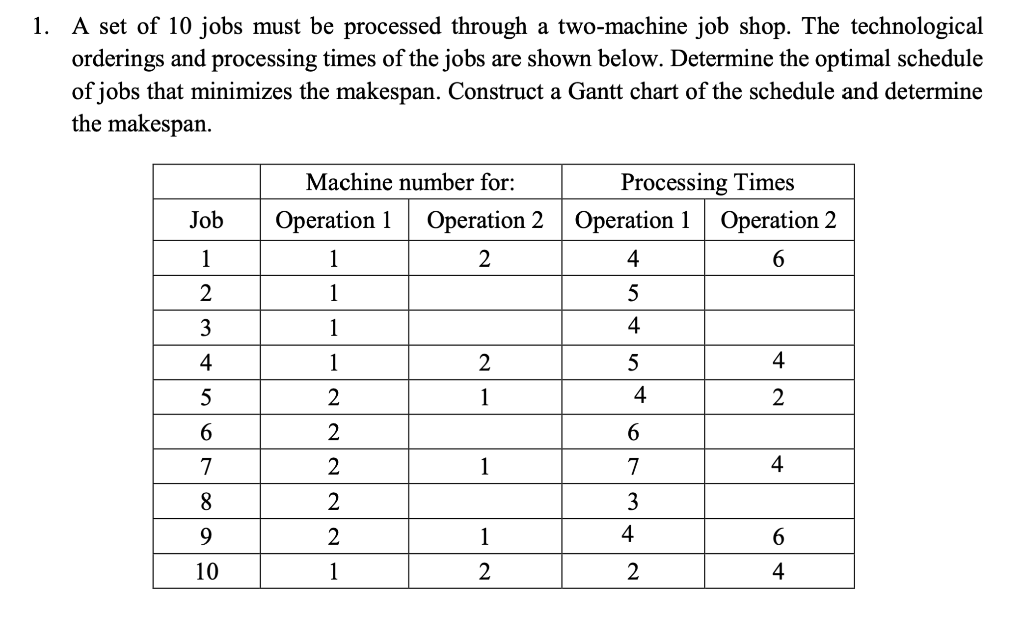 1. A set of 10 jobs must be processed through a two-machine job shop. The technological
orderings and processing times of the jobs are shown below. Determine the optimal schedule
of jobs that minimizes the makespan. Construct a Gantt chart of the schedule and determine
the makespan.
Job
1
2
3
4
5
6
7
8
9
10
Machine number for:
Operation 1 Operation 2
1
2
1
1
1
2
2
2
2
2
1
2
1
1
1
2
Processing Times
Operation 1 Operation 2
4
6
5
4
5
4
6
7
3
4
2
4
2
4
6
4