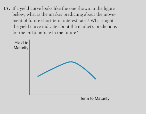 17. If a yield curve looks like the one shown in the figure
below, what is the market predicting about the move-
ment of future short-term interest rates? What might
the yield curve indicate about the market's predictions
for the inflation rate in the future?
Yield to
Maturity
Term to Maturity