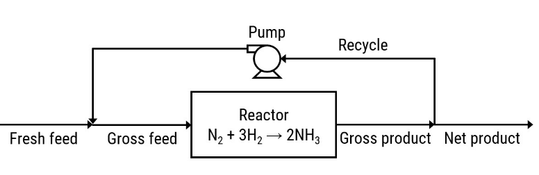 Pump
Recycle
Reactor
Fresh feed
Gross feed
N2 + 3H, → 2NH3 Gross product Net product
