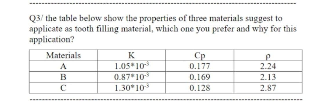 Q3/ the table below show the properties of three materials suggest to
applicate as tooth filling material, which one you prefer and why for this
application?
Materials
K
Cp
1.05*103
0.87*10-3
1.30*10-3
A
0.177
2.24
B
0.169
2.13
0.128
2.87
