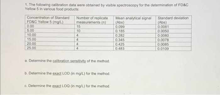 1. The foilowing calibration data were obtained by visible spectroscopy for the determination of FD&C
Yellow 5 in various food products:
Concentration of Standard
FD&C Yellow 5 (mg/L)
0.00
Number of replicate
measurements (n)
Mean analytical signal
(Abs)
0.099
Standard deviation
(Abs)
0.0081
0.0050
0.0080
0.0078
15
5.00
10
10.00
0.185
0.282
4.
15.00
4.
0.345
20.00
25.00
4
0.425
0.0085
0.0109
4
0.483
a. Determine the calibration sensitivity of the method.
b. Determine the exact LOD (in mg/L) for the method.
c. Determine the exact LOQ (in mg/L) for the method.
