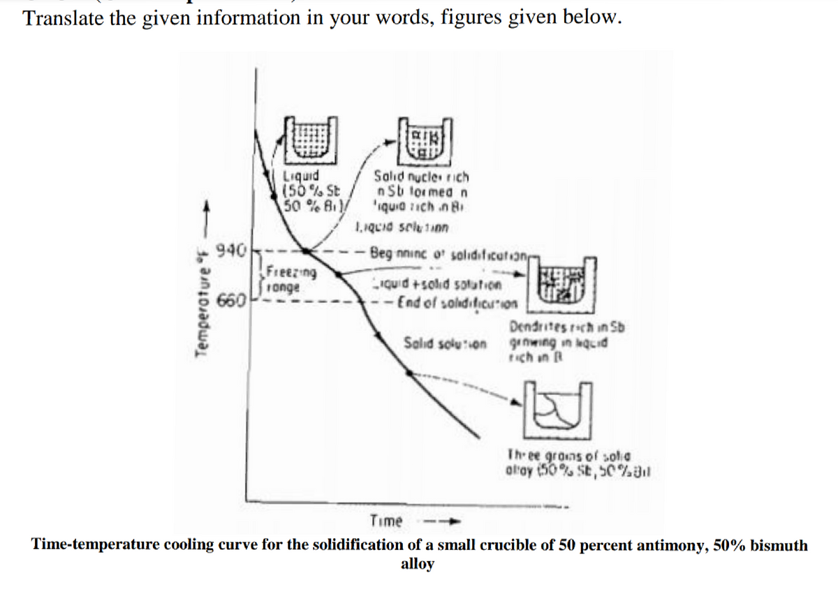 Translate the given information in your words, figures given below.
Liquid
(50 % St
30 % Bi/ 'iquid 1ich n B
Salid nucle rich
n Sb tor med n
1,1Quid sele tann
940
Beg nninc o' solidification
Freez ng
Fonge
660
Iquid +solid sotution
- End of soliditicutIon
Dendrites rch in Sb
Salıd soluon 9enwing in quid
Fich in R
Th-ee grons of solia
alroy (50% St, 50%al
Time
Time-temperature cooling curve for the solidification of a small crucible of 50 percent antimony, 50% bismuth
alloy
Temperature °F
