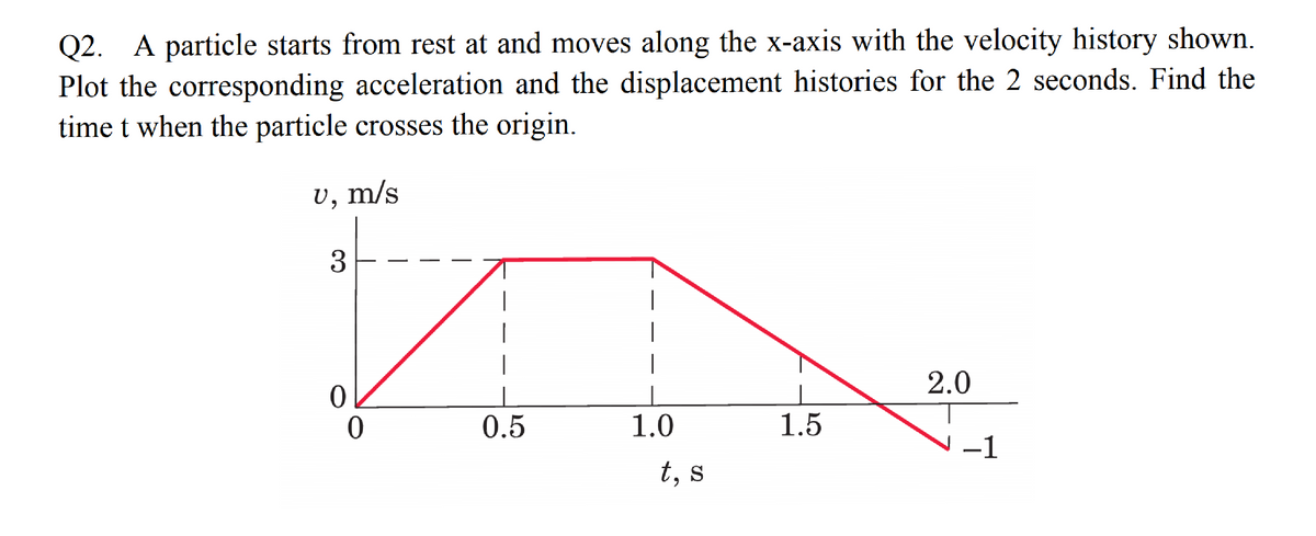 Q2. A particle starts from rest at and moves along the x-axis with the velocity history shown.
Plot the corresponding acceleration and the displacement histories for the 2 seconds. Find the
time t when the particle crosses the origin.
U, m/s
2.0
0.5
1.0
1.5
-1
t, s
