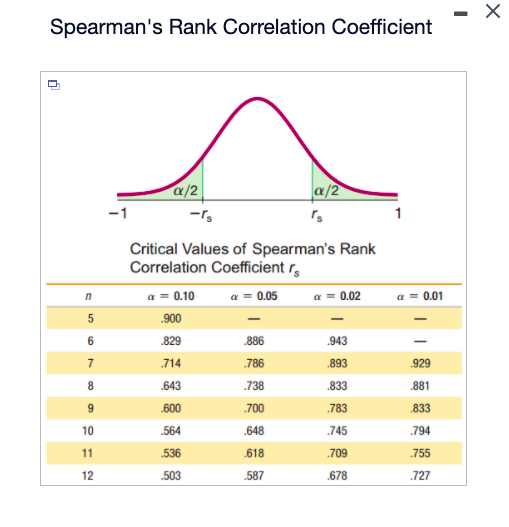 Spearman's Rank Correlation Coefficient
n
n
5
6
7
8
9
10
11
12
-1
α/2
Critical Values of Spearman's Rank
Correlation Coefficient r
α = 0.10
α = 0.05
.900
.829
.714
.643
.600
564
.536
.503
.886
.786
x/2
.738
.700
.648
.618
.587
α = 0.02
.943
.893
.833
.783
745
.709
.678
α = 0.01
.929
.881
.833
.794
.755
.727
- X