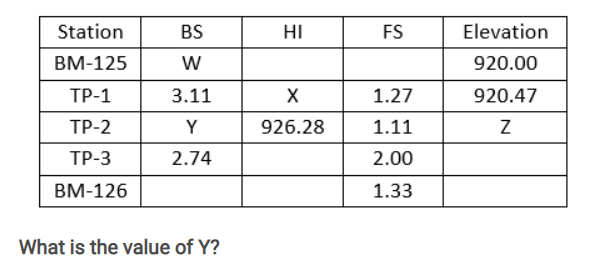 Station
BS
HI
FS
Elevation
BM-125
920.00
ТР-1
3.11
X
1.27
920.47
ТР-2
Y
926.28
1.11
ТР-3
2.74
2.00
BM-126
1.33
What is the value of Y?

