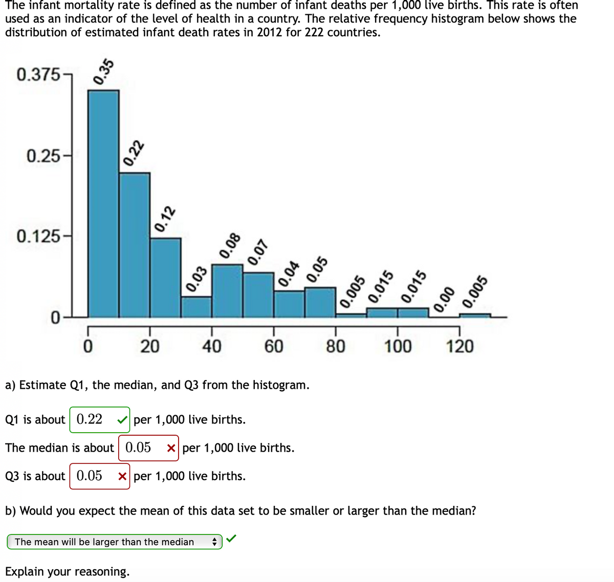 The infant mortality rate is defined as the number of infant deaths per 1,000 live births. This rate is often
used as an indicator of the level of health in a country. The relative frequency histogram below shows the
distribution of estimated infant death rates in 2012 for 222 countries.
0.375¬
0.25-
0.125-
20
40
60
80
100
120
a) Estimate Q1, the median, and Q3 from the histogram.
Q1 is about 0.22
per 1,000 live births.
The median is about 0.05
X per 1,000 live births.
Q3 is about 0.05
X per 1,000 live births.
b) Would you expect the mean of this data set to be smaller or larger than the median?
The mean will be larger than the median
Explain your reasoning.
0.35
0.22
0.12
0.03
0.08
0.07
0.04
0.05
0.005
0.015
0.015
0.00
0.005
