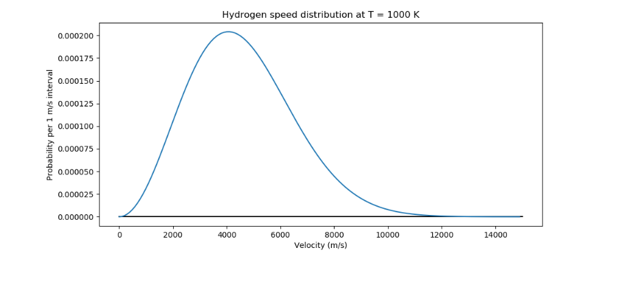 Hydrogen speed distribution at T = 1000 K
0.000200
0.000175
0.000150
0.000125
0.000100
0.000075
0.000050
0.000025
0.000000
2000
4000
6000
8000
10000
12000
14000
Velocity (m/s)
Probability per 1 m/s interval
