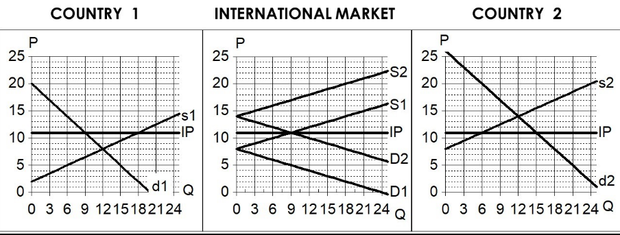 25
20
15
10
5
O
P
COUNTRY 1
VIO
s1
FIP
d1 EQ
0 3 6 9 1215182124
INTERNATIONAL MARKET
P
25
20
15
10
5
0
0 3 6 9 1215182124
S2
S1
FIP
D2
D1
Q
25
20
P
15
COUNTRY 2
s2
FIP
10
5
d2
0
0 3 6 9 1215182124 Q