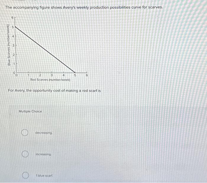The accompanying figure shows Avery's weekly production possibilities curve for scarves.
Blue Scarves (number/week)
6
5
4
3
2
000
2
4
Red Scarves (number/week)
For Avery, the opportunity cost of making a red scarf is
3
Multiple Choice
decreasing.
Increasing
S
1 blue scarf