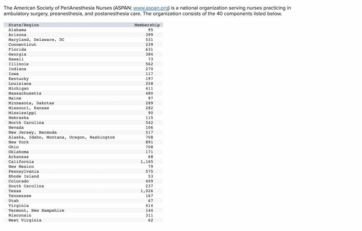 The American Society of PeriAnesthesia Nurses (ASPAN; www.aspan.org) is a national organization serving nurses practicing in
ambulatory surgery, preanesthesia, and postanesthesia care. The organization consists of the 40 components listed below.
State/Region
Membership
Alabama
95
Arizona
399
Maryland, Delaware, DC
531
Connecticut
239
Florida
631
Georgia
Hawaii
384
73
Illinois
562
Indiana
270
Iowa
117
Kentucky
Louisiana
197
258
Michigan
411
Massachusetts
480
Maine
97
Minnesota, Dakotas
Missouri, Kansas
Mississippi
289
282
90
Nebraska
115
North Carolina
542
Nevada
106
New Jersey, Bermuda
Alaska, Idaho, Montana, Oregon, Washington
517
708
New York
891
Ohio
708
Oklahoma
171
Arkansas
68
California
1,165
New Mexico
79
Pennsylvania
Rhode Island
575
53
Colorado
409
South Carolina
237
Техas
1,026
Tennessee
167
Utah
67
Virginia
Vermont, New Hampshire
414
144
Wisconsin
311
West Virginia
62
