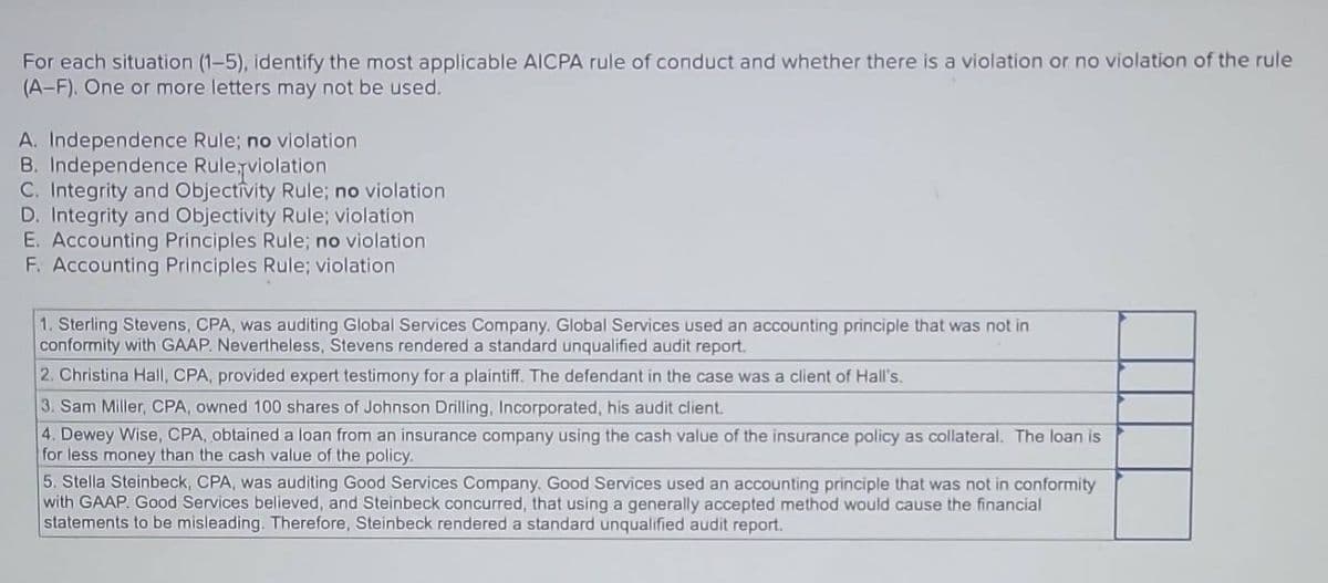 For each situation (1-5), identify the most applicable AICPA rule of conduct and whether there is a violation or no violation of the rule
(A-F). One or more letters may not be used.
A. Independence Rule; no violation
B. Independence Rule violation
C. Integrity and Objectivity Rule; no violation
D. Integrity and Objectivity Rule; violation
E. Accounting Principles Rule; no violation
F. Accounting Principles Rule; violation
1. Sterling Stevens, CPA, was auditing Global Services Company. Global Services used an accounting principle that was not in
conformity with GAAP. Nevertheless, Stevens rendered a standard unqualified audit report.
2. Christina Hall, CPA, provided expert testimony for a plaintiff. The defendant in the case was a client of Hall's.
3. Sam Miller, CPA, owned 100 shares of Johnson Drilling, Incorporated, his audit client.
4. Dewey Wise, CPA, obtained a loan from an insurance company using the cash value of the insurance policy as collateral. The loan is
for less money than the cash value of the policy.
5. Stella Steinbeck, CPA, was auditing Good Services Company. Good Services used an accounting principle that was not in conformity
with GAAP. Good Services believed, and Steinbeck concurred, that using a generally accepted method would cause the financial
statements to be misleading. Therefore, Steinbeck rendered a standard unqualified audit report.